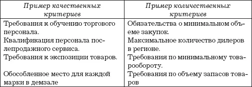 дилер принимает обязательство об отказе от конкуренции см выше дилер - фото 3