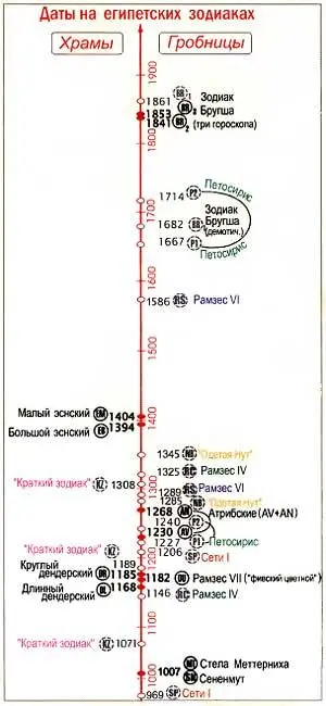 Рис B1 Распределение дат записанных на старинных египетских зодиаках - фото 1