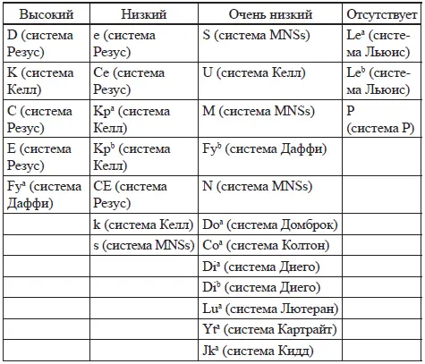 Прежде считали что антиЕ антитела редко приводят к развитию тяжелых форм - фото 2