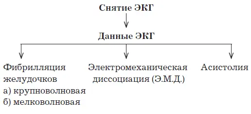Фибрилляция желудочков Внимание Обеспечение проходимости дыхательных - фото 2