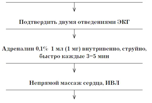 Установить и корректировать возможную причину асистолии Тампонада сердца - фото 11