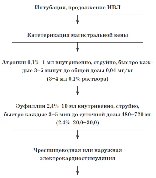 Установить и корректировать возможную причину асистолии Тампонада сердца - фото 12