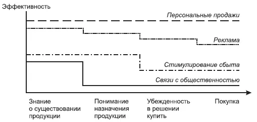 Рис 2Эффективность разных видов продвижения Существуют и другие инструменты - фото 5
