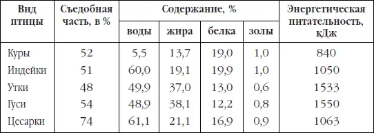 Пищевая ценность мяса обусловливается соотношением входящих в него компонентов - фото 3