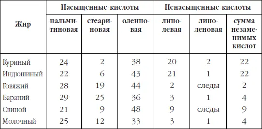 C возрастом птицы содержание ненасыщенных жирных кислот уменьшается поэтому - фото 4