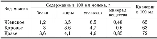 Таблица 4 Количество белков жиров углеводов необходимое детям первого года - фото 3