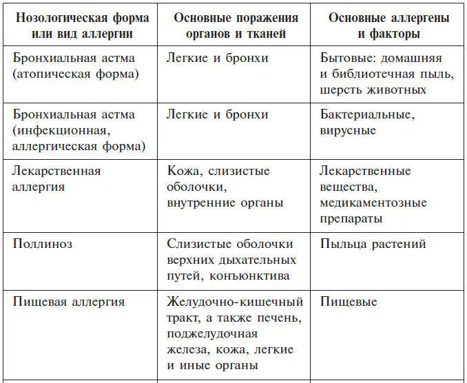 Типы аллергических реакций Основной причиной аллергических реакций является - фото 1