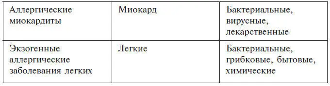 Типы аллергических реакций Основной причиной аллергических реакций является - фото 3