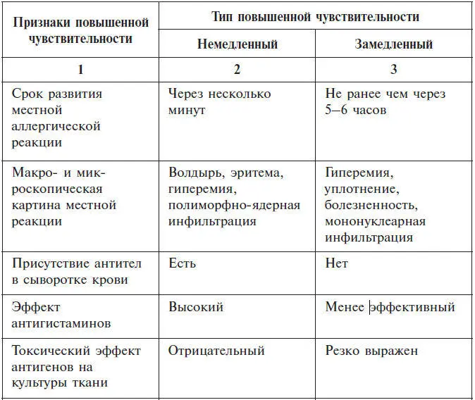 Глава 2 Диагностика аллергических заболеваний Для постановки диагноза - фото 4