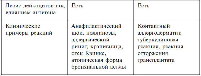 Глава 2 Диагностика аллергических заболеваний Для постановки диагноза - фото 5