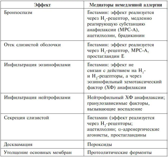 Глава 2 Диагностика аллергических заболеваний Для постановки диагноза - фото 6