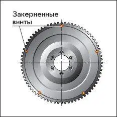 Другой способ фиксации венца не требует даже снятия маховика Сняв стартер и - фото 9