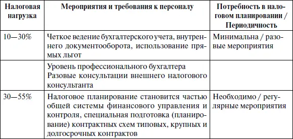 При этом определяется конкретная роль сотрудников организации в текущем - фото 1