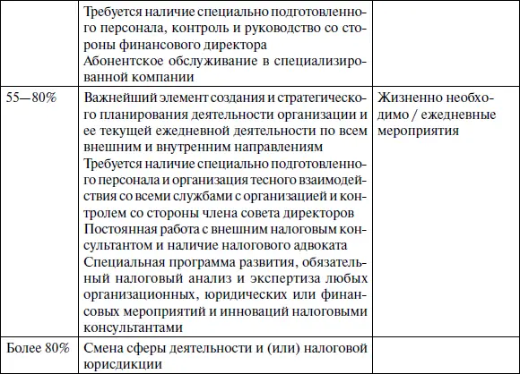 При этом определяется конкретная роль сотрудников организации в текущем - фото 2