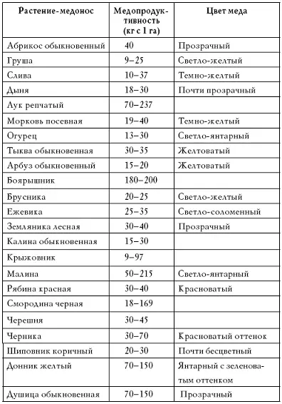 Следует отметить что количество нектара зависит от определенных географических - фото 1