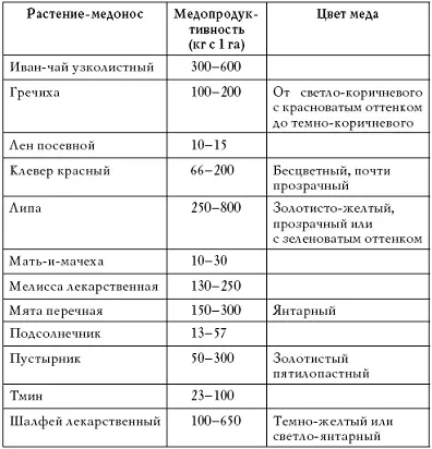 Следует отметить что количество нектара зависит от определенных географических - фото 2