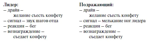 Итак с точки зрения Миллера и Долларда научение имитации аналогично научению - фото 1