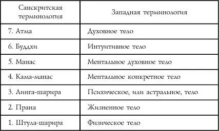 Представления о семеричной структуре человека основанные на древнеиндийских и - фото 5