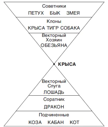 ПОДЧИНЕННЫЕ Коза Кот Кабан Это базовые знаки Если Крыса начальник то все - фото 17