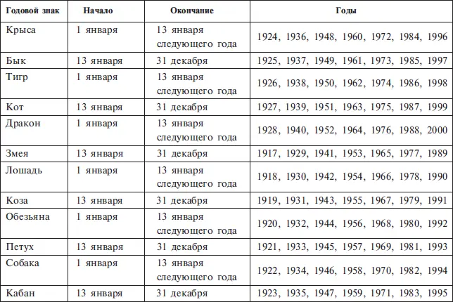 ТАБЛИЦА ЗОДИАКАЛЬНЫХ ЗНАКОВ Теория любви Для понимания любовного и брачного - фото 1