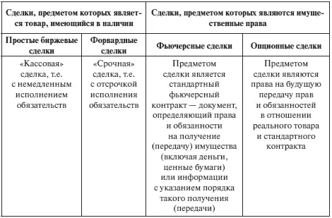 Простые биржевые сделки именуются также сделками СПОТ Немедленное исполнение - фото 2