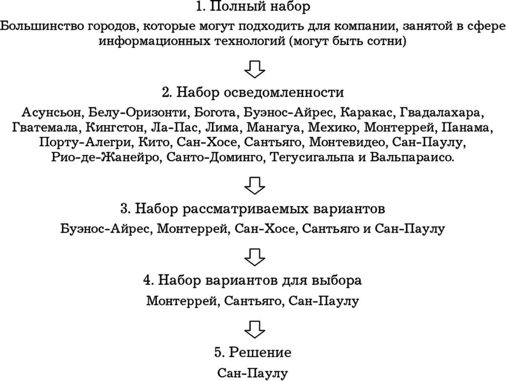 Рисунок 2 Последовательность этапов выбора при принятии решения о месте - фото 2