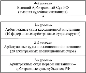 Высший Арбитражный Суд РФ является высшим судебным органом в системе - фото 1