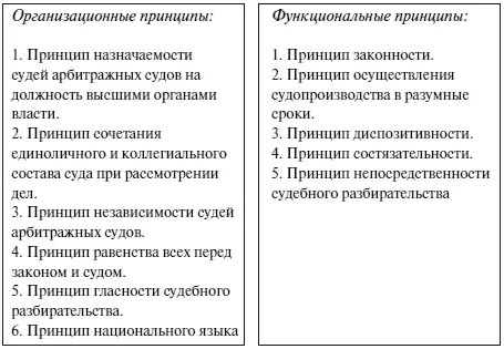 Организационные принципы арбитражного процесса 1 Принцип назначаемости судей - фото 4