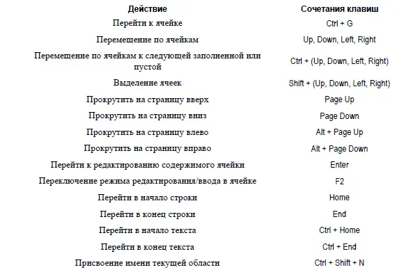 Таблица 17Горячие клавиши предназначенные для работы с текстовыми - фото 11