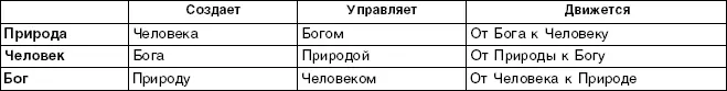 Таблица 2 СИСТЕМА ТРОЙСТВЕННЫХ АНАЛОГИЙ Таблица 3 ВОЗРАСТНАЯ ШКАЛА - фото 1