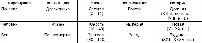 Таблица 3 ВОЗРАСТНАЯ ШКАЛА Таблица 4 ВОЗРАСТЫ ЭПОХИ ЧЕЛОВЕЧЕСТВА - фото 2