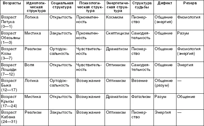 Таблица 4 ВОЗРАСТЫ ЭПОХИ ЧЕЛОВЕЧЕСТВА Таблица 5 - фото 3