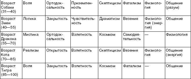 Таблица 4 ВОЗРАСТЫ ЭПОХИ ЧЕЛОВЕЧЕСТВА Таблица 5 ТРИ ТИПА ГОСУДАРСТВЕННЫХ - фото 4