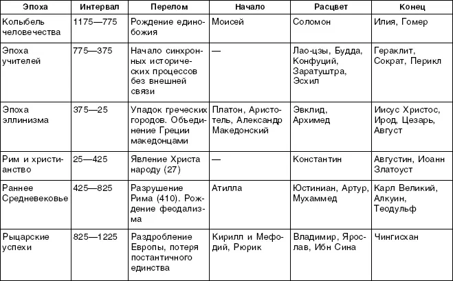 Таблица 5 ТРИ ТИПА ГОСУДАРСТВЕННЫХ РИТМОВ Таблица 6 ИМПЕРСКИЕ ЦИКЛЫ В - фото 5