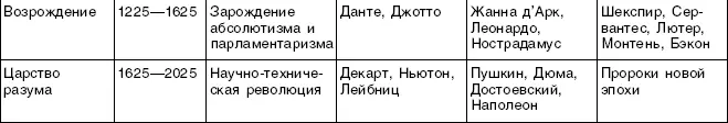 Таблица 5 ТРИ ТИПА ГОСУДАРСТВЕННЫХ РИТМОВ Таблица 6 ИМПЕРСКИЕ ЦИКЛЫ В - фото 6