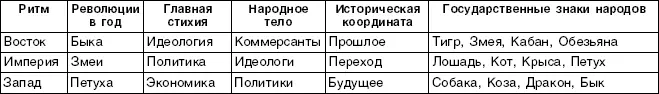 Таблица 6 ИМПЕРСКИЕ ЦИКЛЫ В ИСТОРИИ ЧЕЛОВЕЧЕСТВА Таблица 7 ЧЕТЫРЕ ФАЗЫ - фото 7