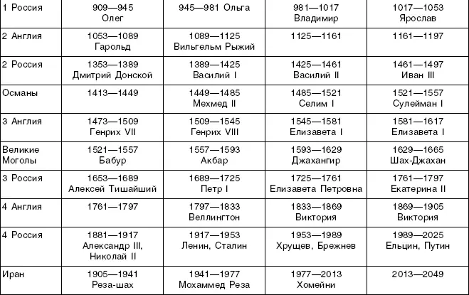 Таблица 7 ЧЕТЫРЕ ФАЗЫ 144ЛЕТИЯ ОБРАТНАЯ ЛОГИКА Таблица 8 РАЗДЕЛЕНИЕ - фото 9