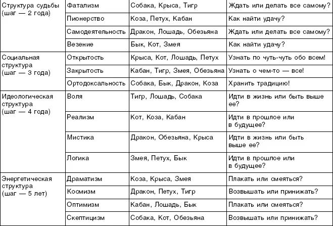 Таблица 15 СВОДНЫЙ РАСКЛАД ДЕЛОВОЙ ПИРАМИДЫ Таблица 16 ПРИНЦИПЫ МУЖСКОГО И - фото 21