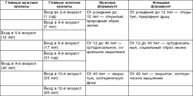 Таблица 17 СПЕЦИФИКА ЖЕНСКИХ ЗНАКОВ Таблица 18 ВЗАИМНО ВОЛШЕБНЫЕ ГОДЫ И ДНИ - фото 24