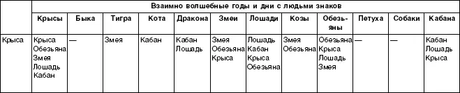 Таблица 19 РОЖДЕНИЕ БРАЧНЫХ СТИХИЙ Таблица 20 ЗНА - фото 26
