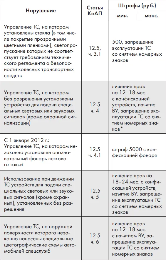 Новые штрафы 2012 - фото 5