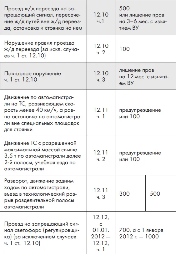 Новые штрафы 2012 - фото 8