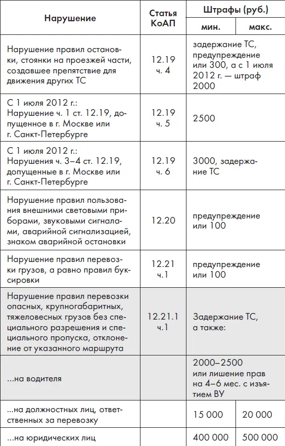 Новые штрафы 2012 - фото 13