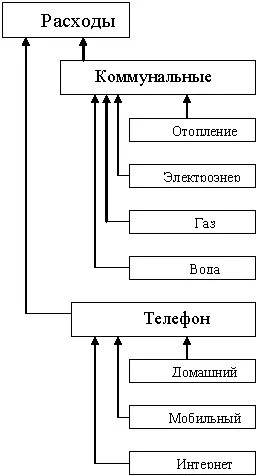 Рис 11Схема иерархии статей При этом сумма по родительской статье равняется - фото 1