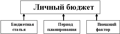 Рис 12Основные элементы личного бюджета Как отмечалось в предыдущем разделе - фото 2