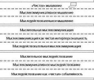 Рис 3 Результат усложнения схемы мыследеятельности Данный тип усложнения - фото 3