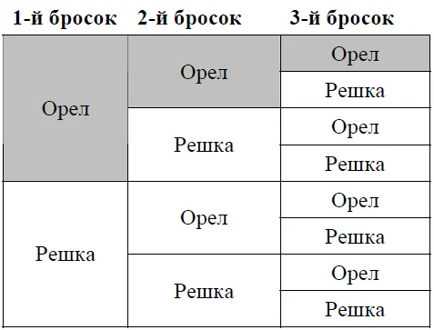 Второй весьма отличный вопрос таков Какова вероятность выпадения орла после - фото 3
