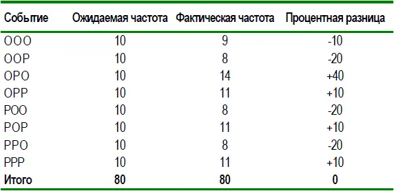 Законы теории вероятности говорят что по мере увеличения числа фактических - фото 5