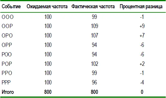 Табл 7 Результаты 80 000 последовательностей из трех бросков Подбрасывание - фото 6