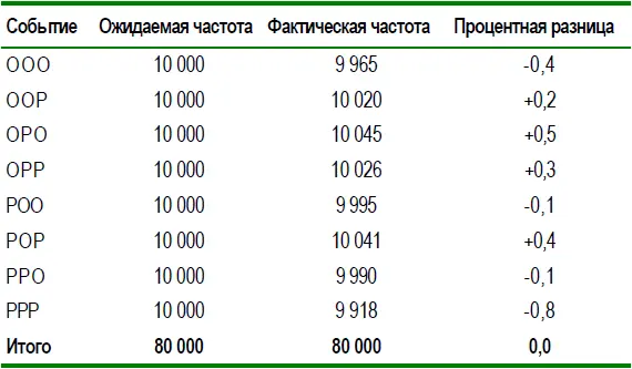 Подбрасывание монеты очевидно не является популярным занятием на бирже или - фото 7